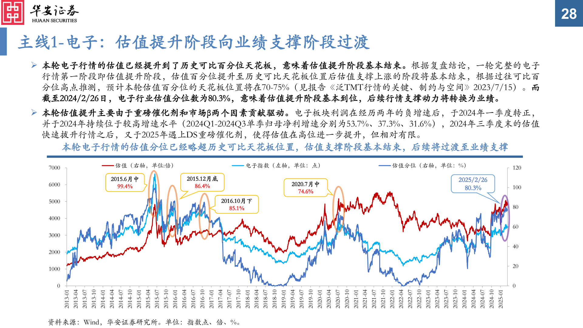 请问一下主线1-电子：估值提升阶段向业绩支撑阶段过渡