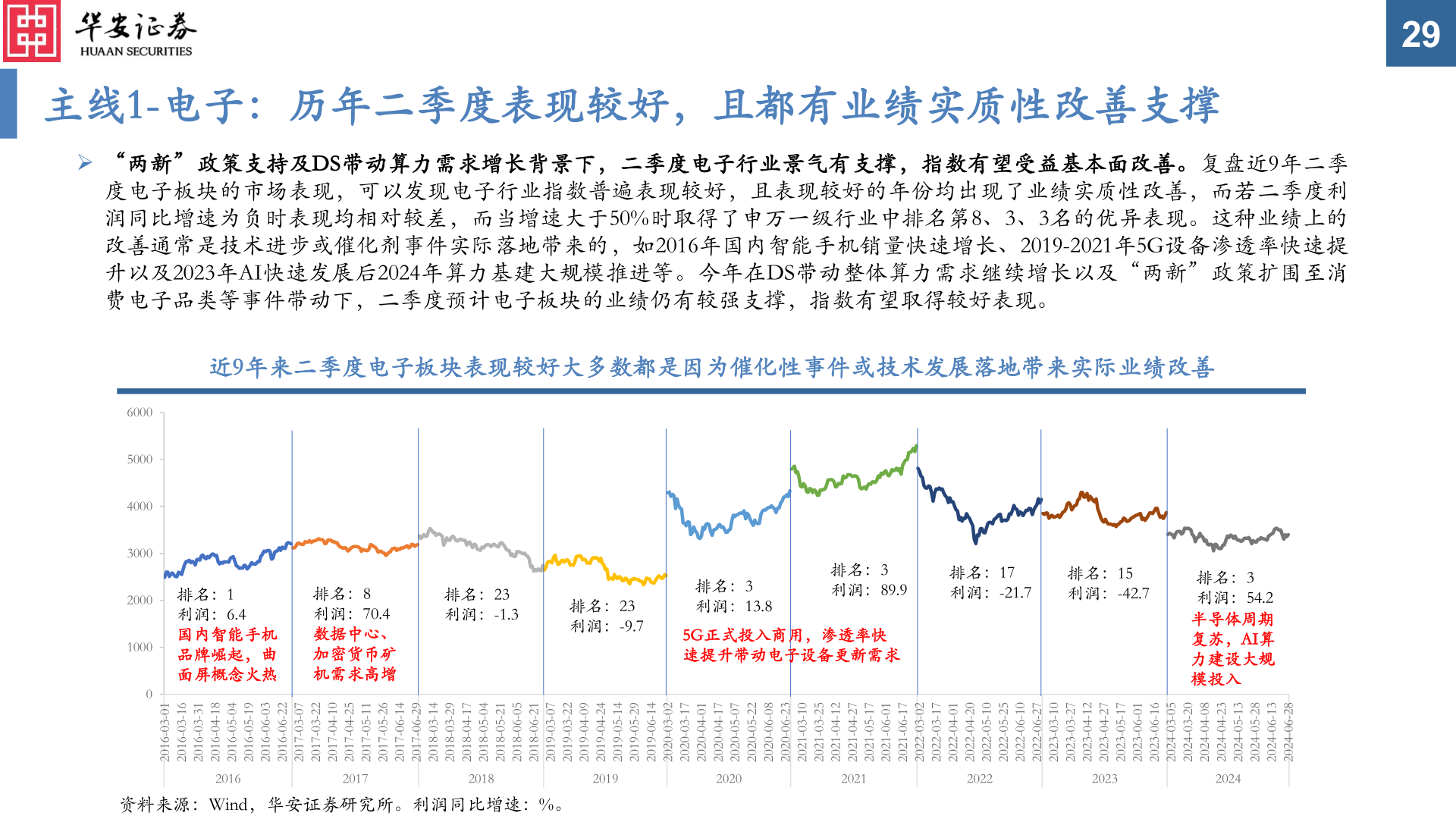 如何才能主线1-电子：历年二季度表现较好，且都有业绩实质性改善支撑
