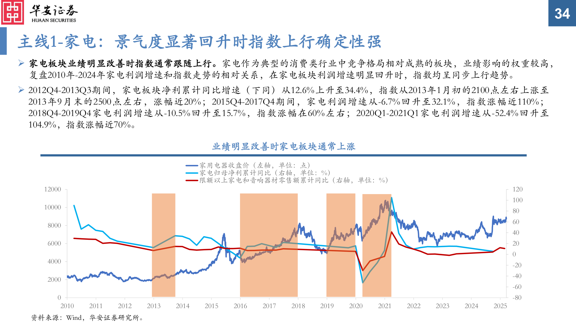 你知道主线1-家电：景气度显著回升时指数上行确定性强