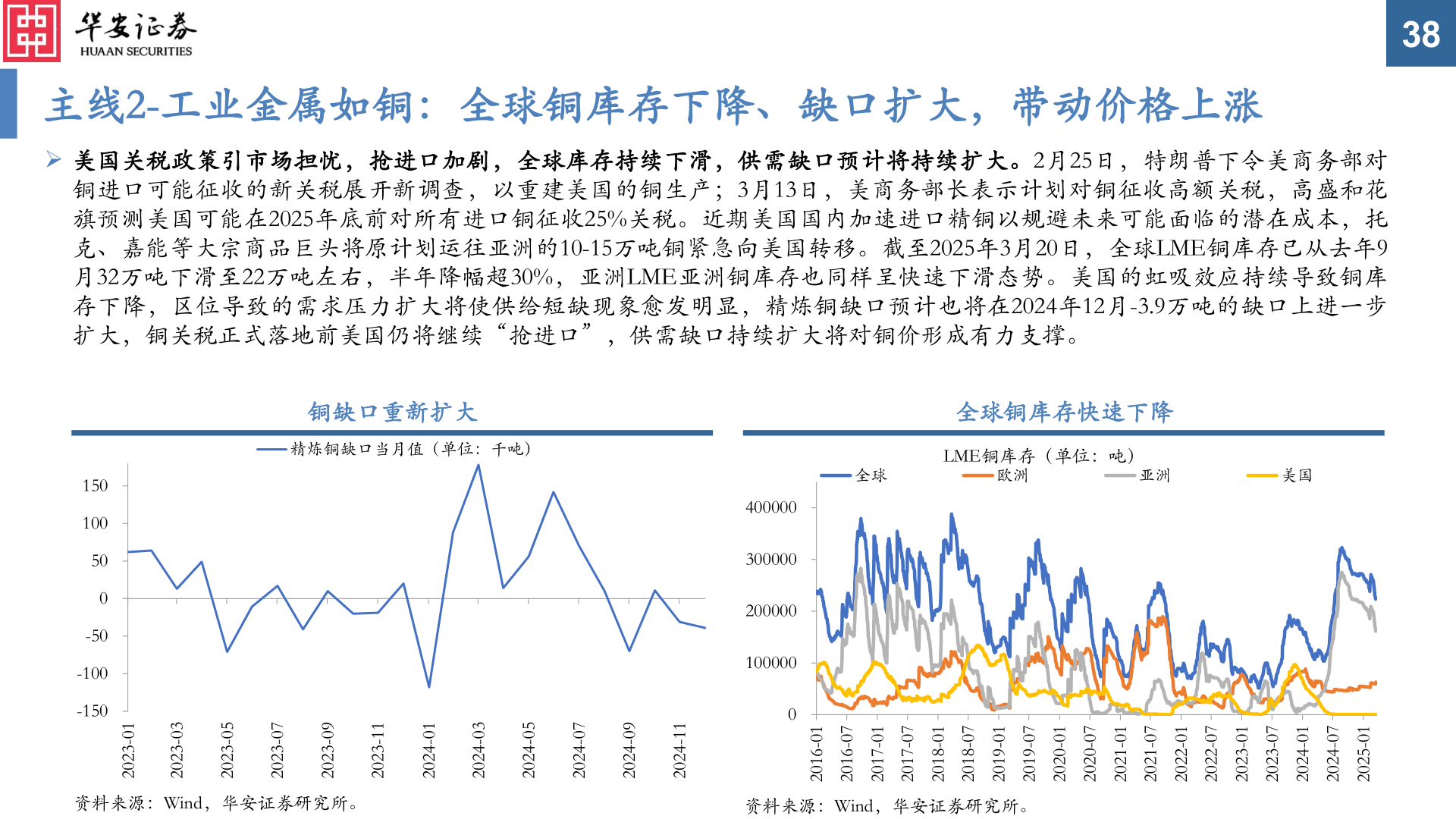 如何了解主线2-工业金属如铜：全球铜库存下降、缺口扩大，带动价格上涨