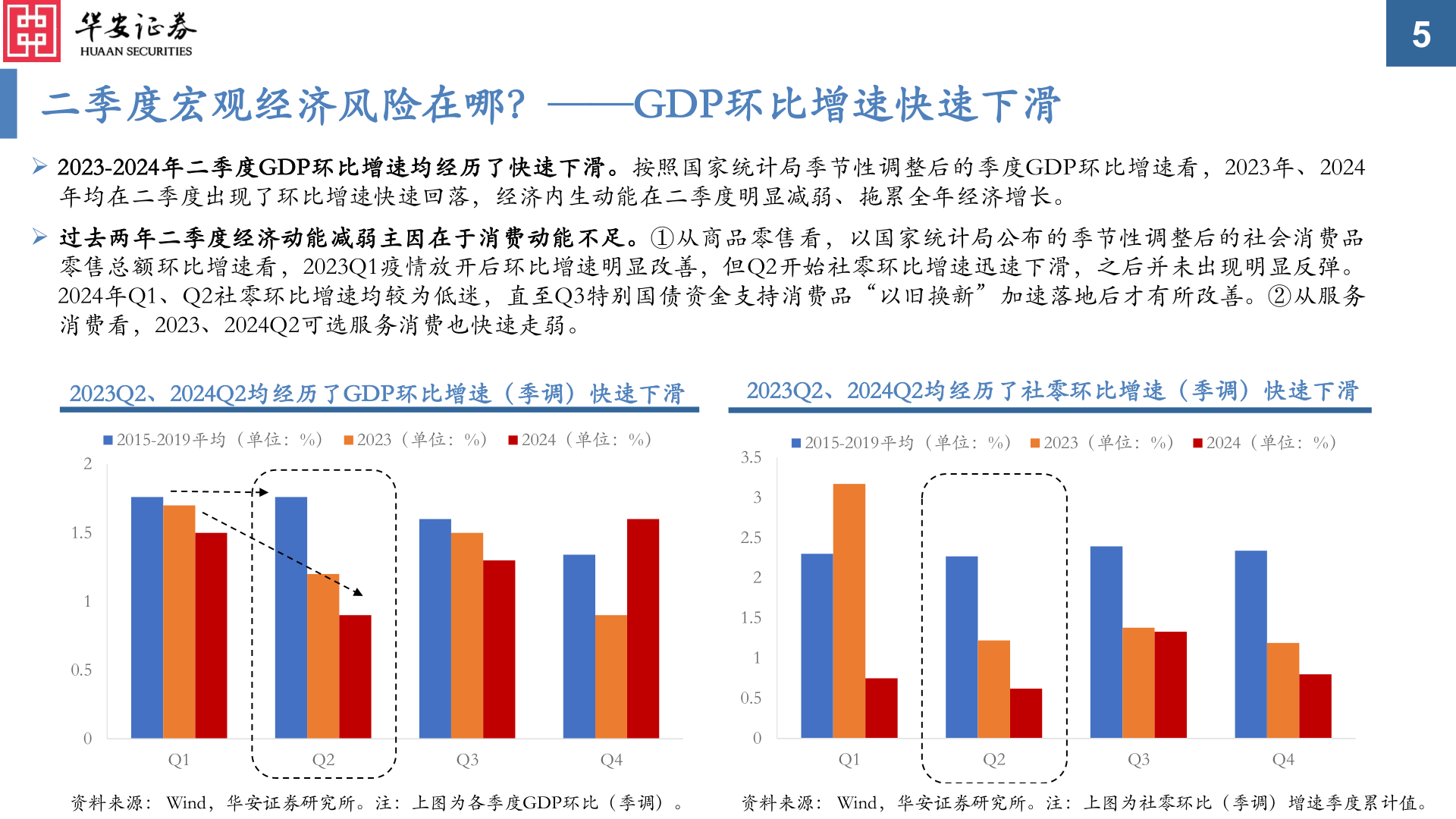 想问下各位网友二季度宏观经济风险在哪？——GDP环比增速快速下滑