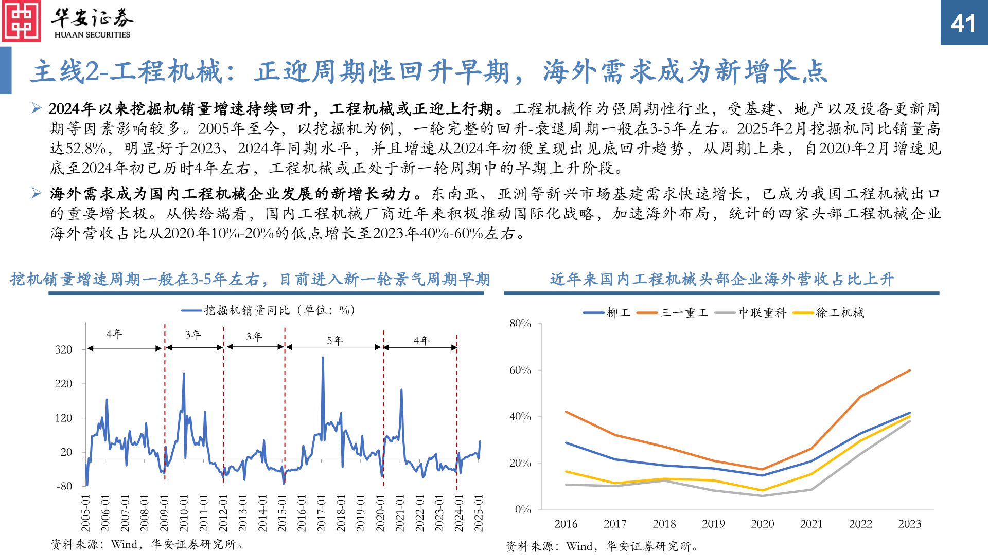 如何才能主线2-工程机械：正迎周期性回升早期，海外需求成为新增长点