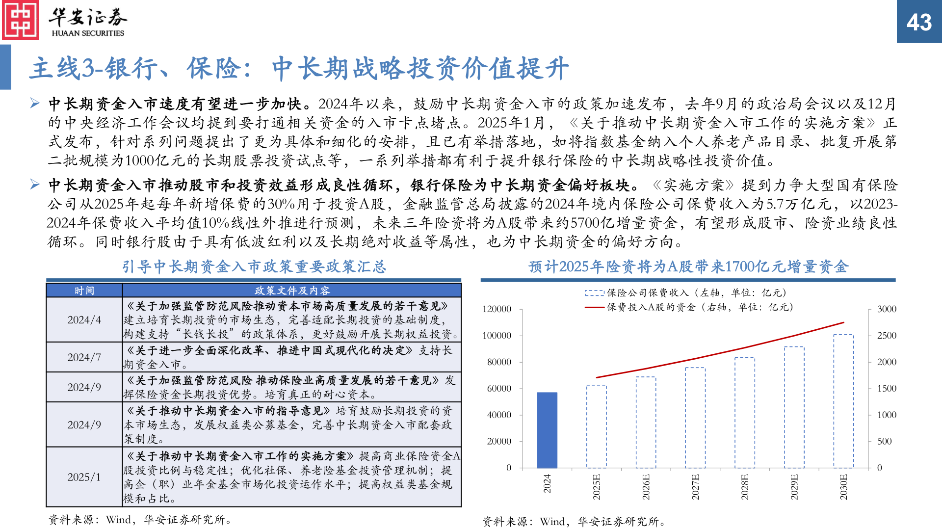 请问一下主线3-银行、保险：中长期战略投资价值提升