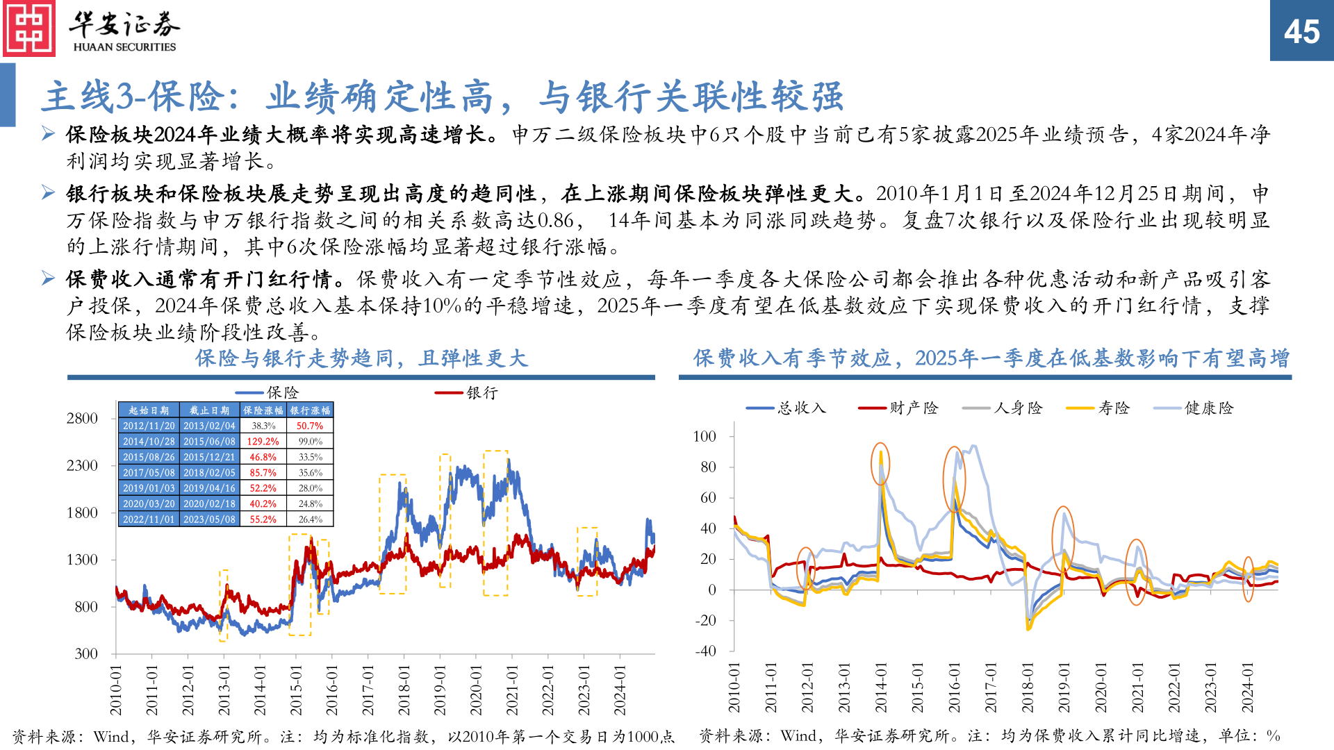 如何看待主线3-保险：业绩确定性高，与银行关联性较强
