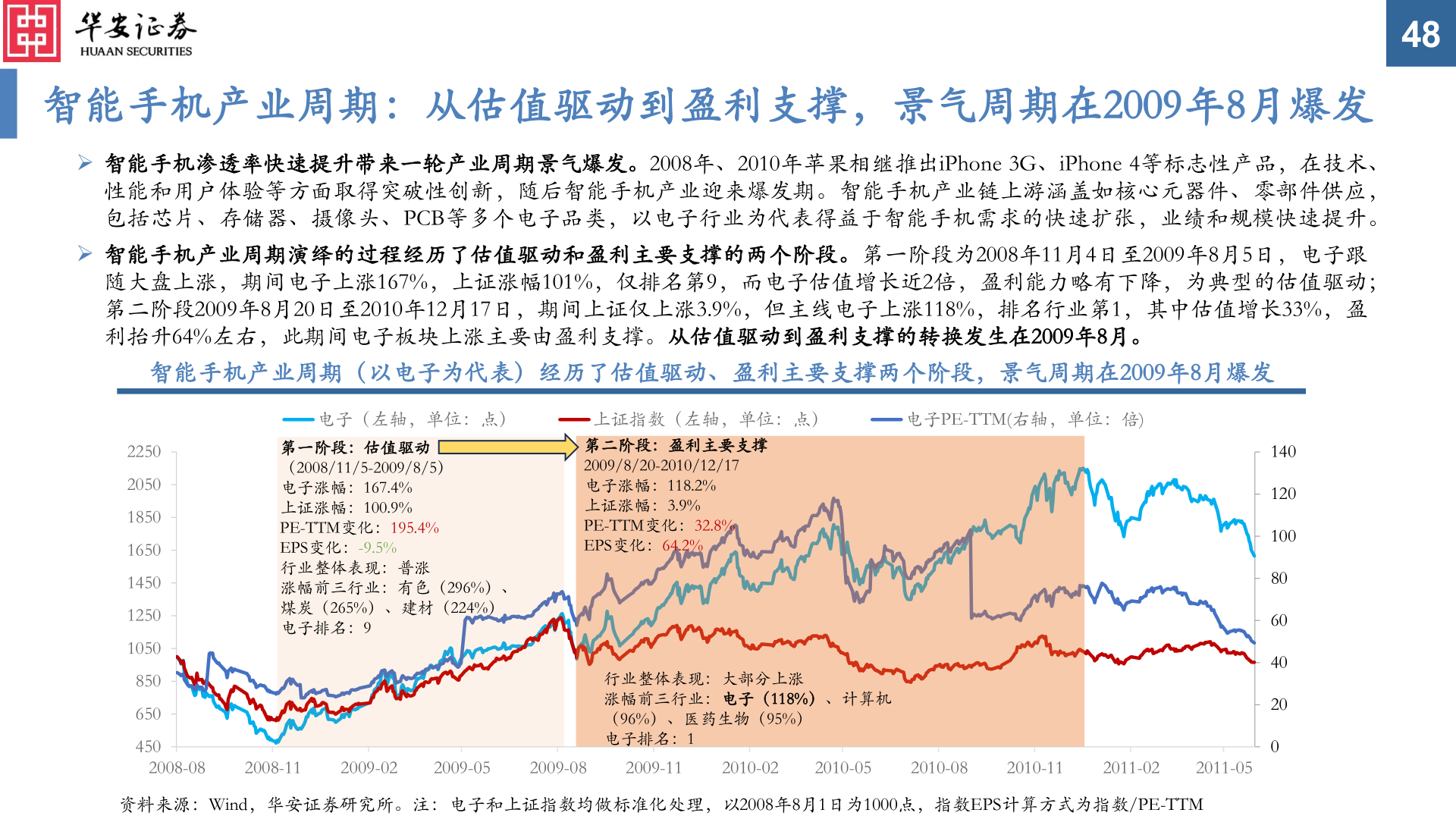 怎样理解智能手机产业周期：从估值驱动到盈利支撑，景气周期在2009年8月爆发
