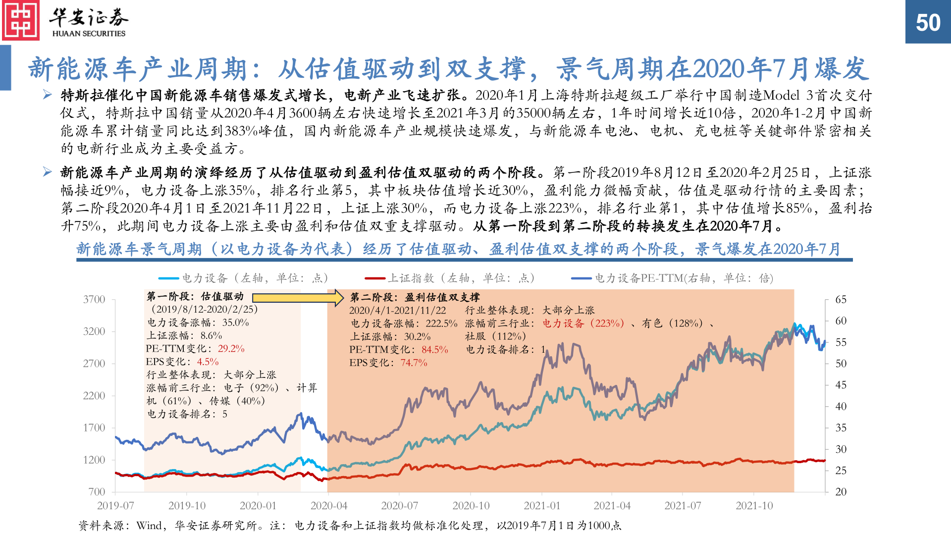 如何了解新能源车产业周期：从估值驱动到双支撑，景气周期在2020年7月爆发