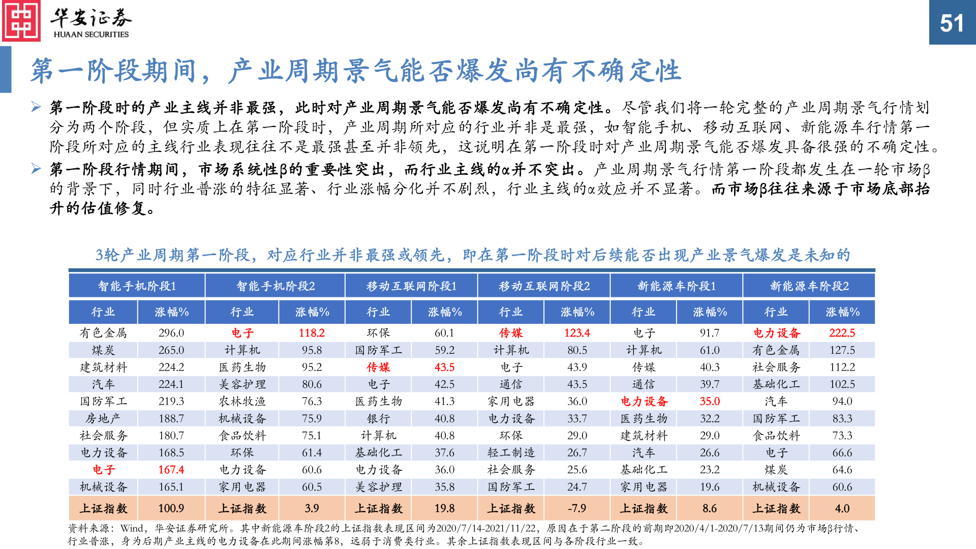想关注一下第一阶段期间，产业周期景气能否爆发尚有不确定性