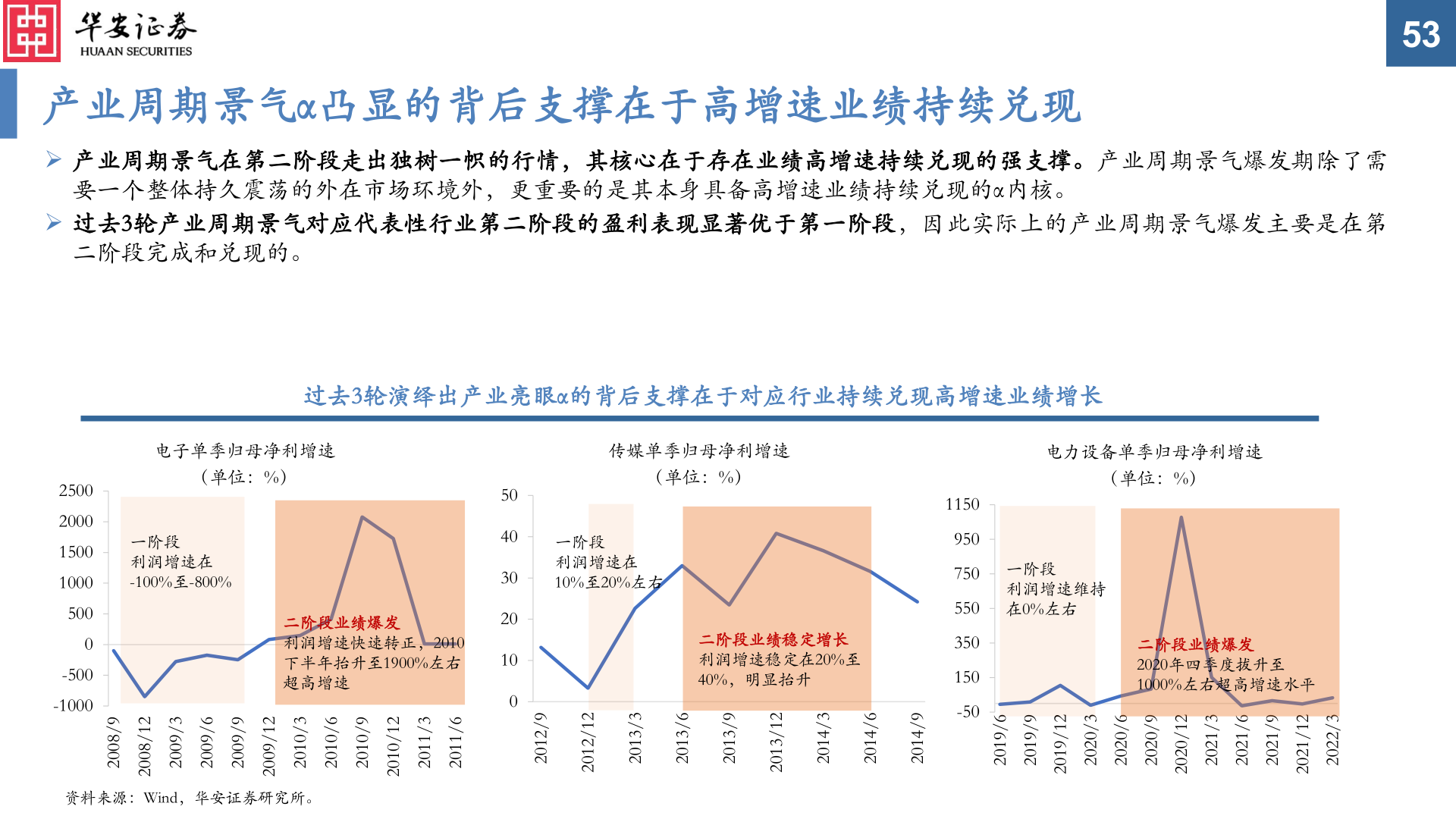如何了解产业周期景气α凸显的背后支撑在于高增速业绩持续兑现