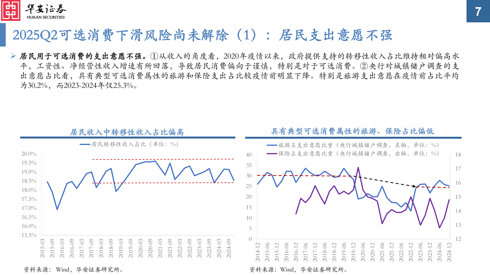 谁知道2025Q2可选消费下滑风险尚未解除（1）：居民支出意愿不强