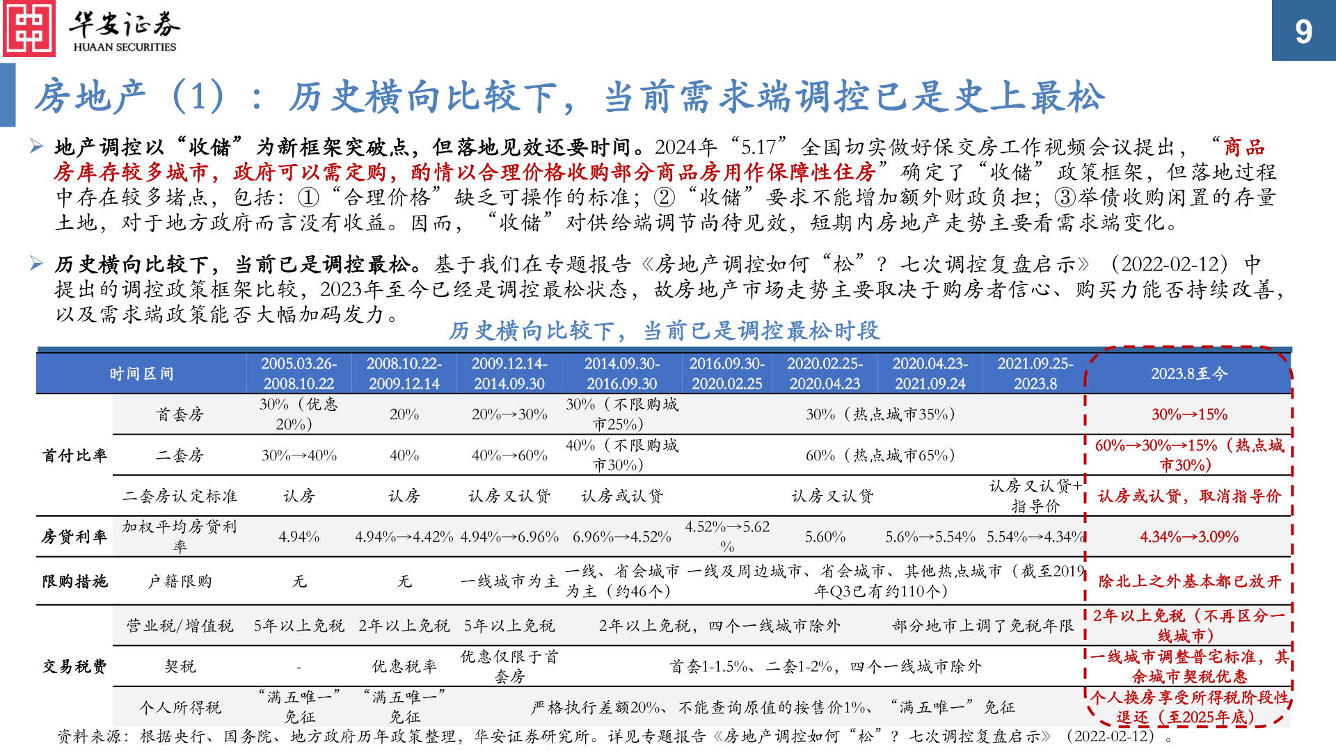 如何才能房地产（1）：历史横向比较下，当前需求端调控已是史上最松