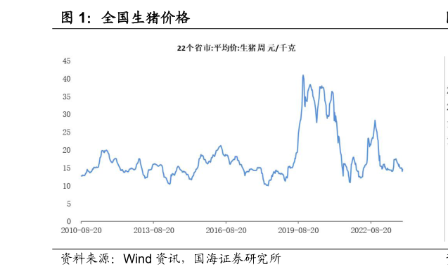 想问下各位网友全国生猪价格?