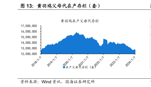 想关注一下黄羽鸡父母代在产存栏(套)?