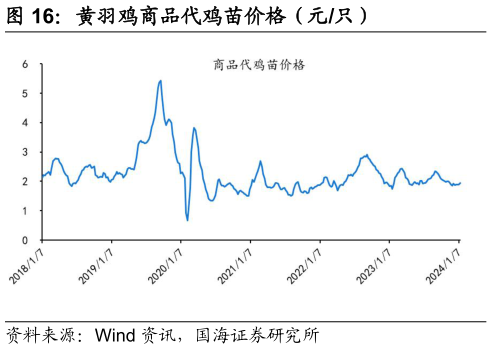 我想了解一下黄羽鸡商品代鸡苗价格(元只)?