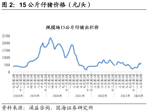 咨询下各位15 公斤仔猪价格(元头)?