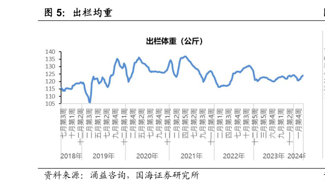 咨询下各位出栏均重?