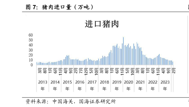 如何解释猪肉进口量(万吨)?