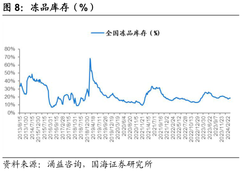 如何了解冻品库存(%)?