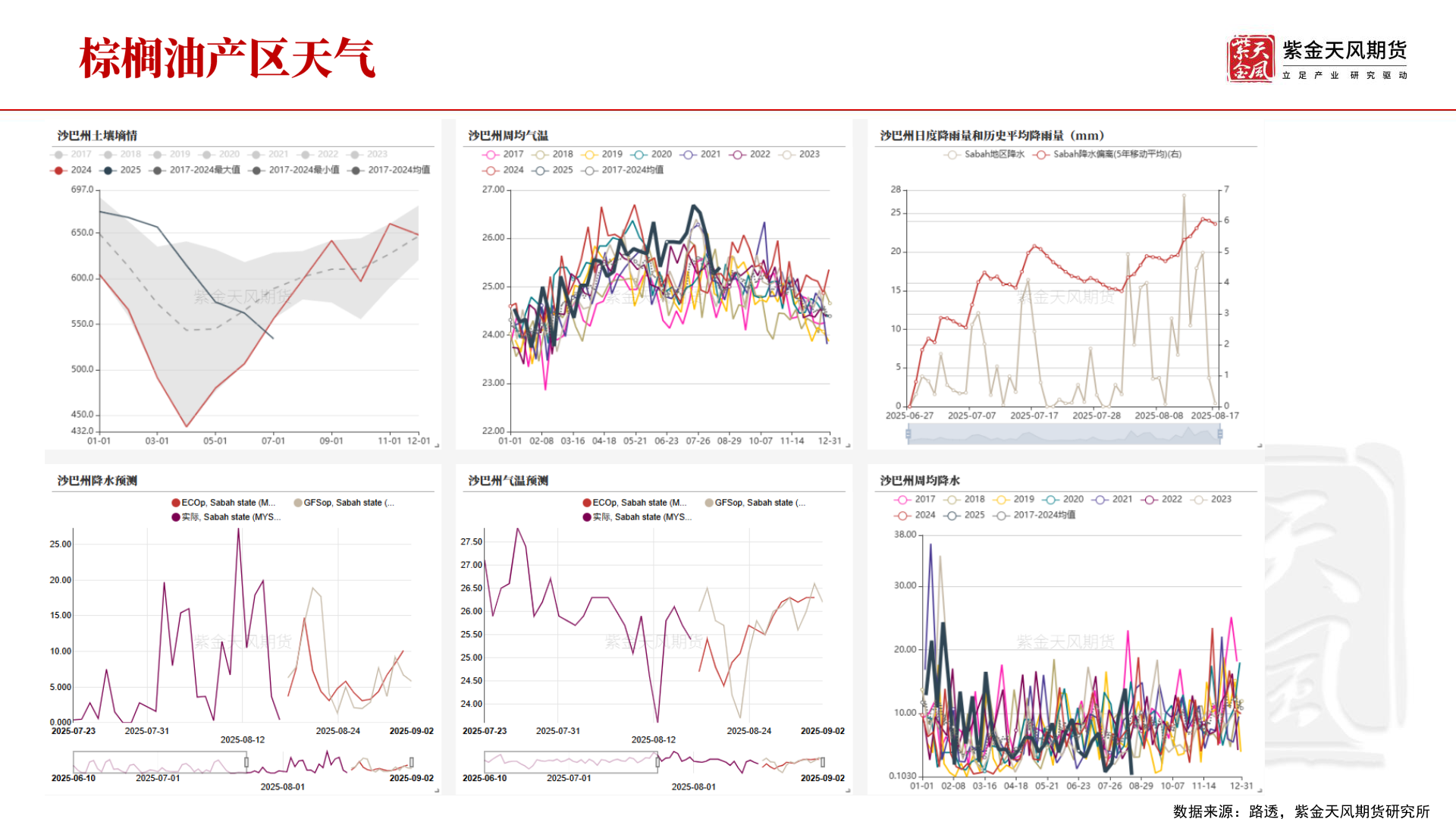如何才能数据来源：路透，紫金天风期货研究所