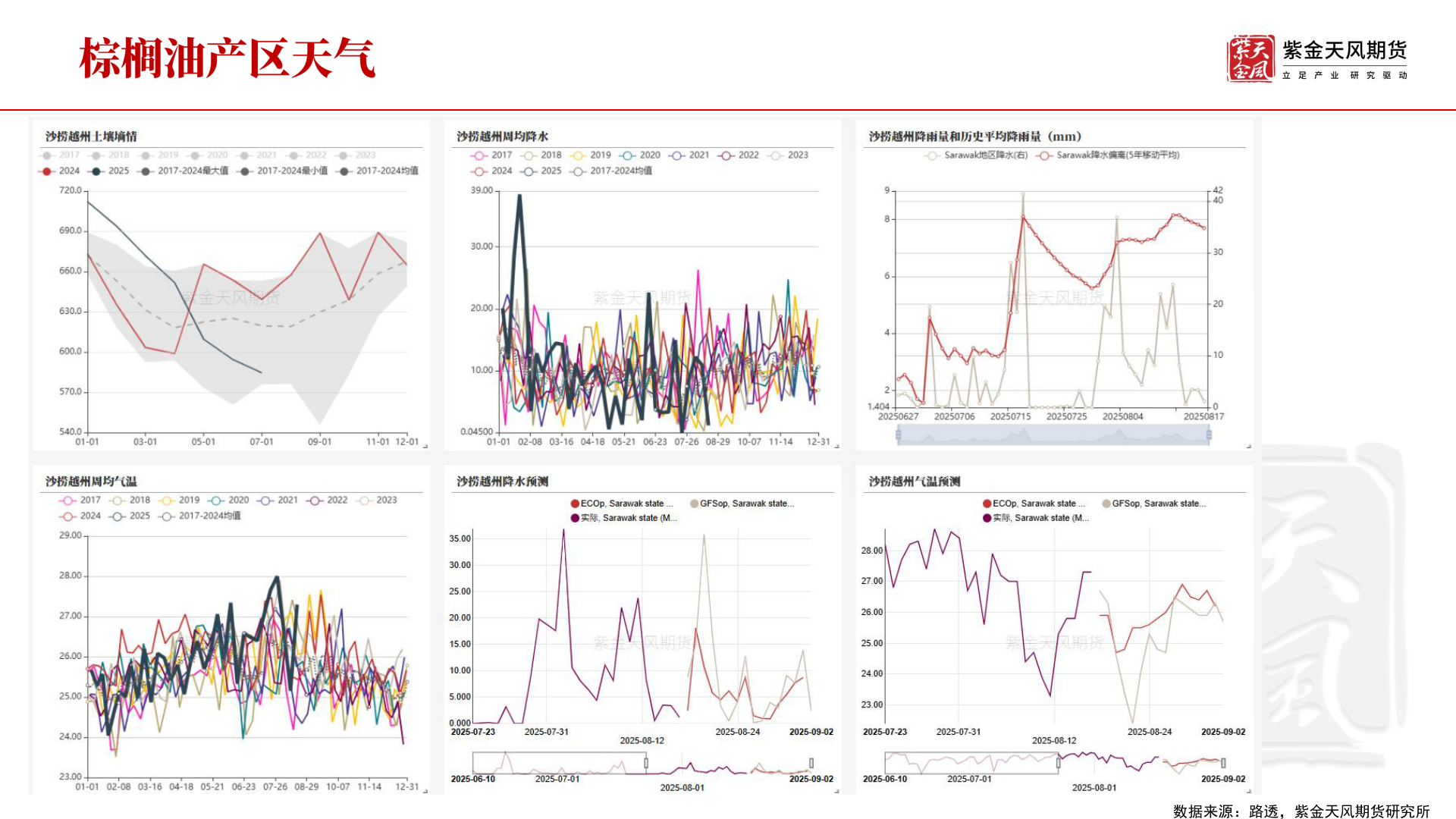 如何解释数据来源：路透，紫金天风期货研究所