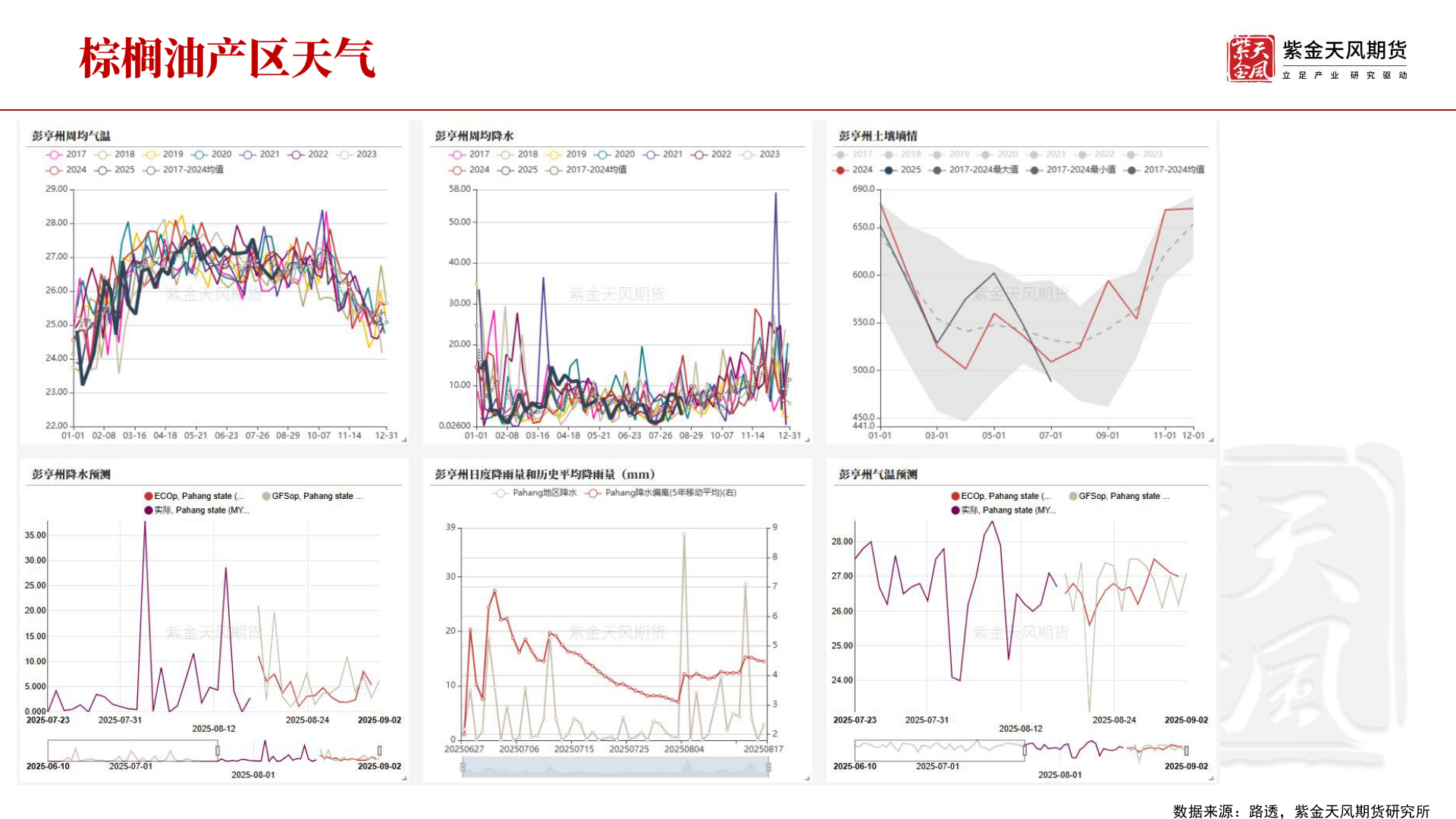 我想了解一下数据来源：路透，紫金天风期货研究所