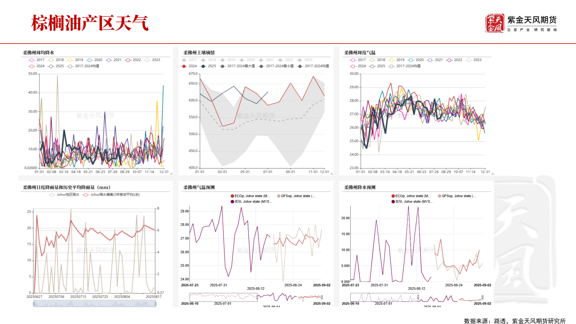 我想了解一下数据来源：路透，紫金天风期货研究所