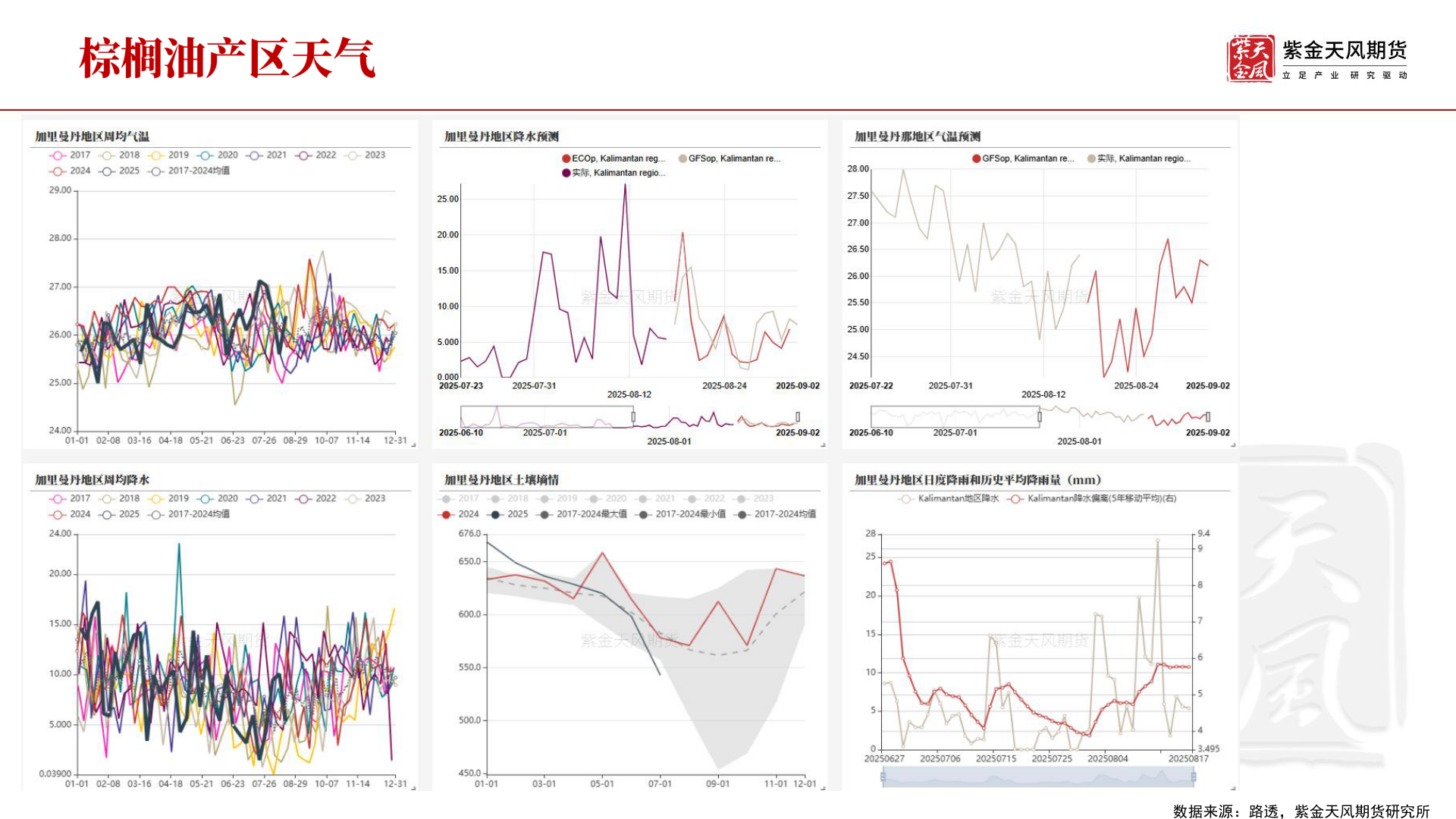 谁知道数据来源：路透，紫金天风期货研究所