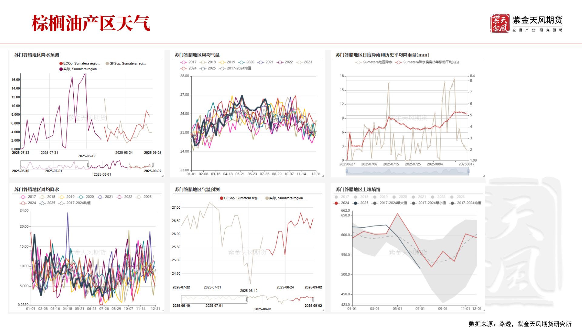 请问一下数据来源：路透，紫金天风期货研究所