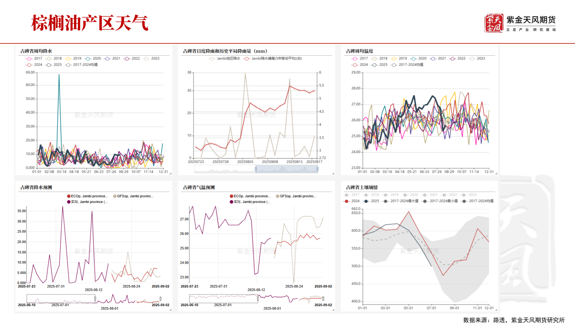 想关注一下数据来源：路透，紫金天风期货研究所