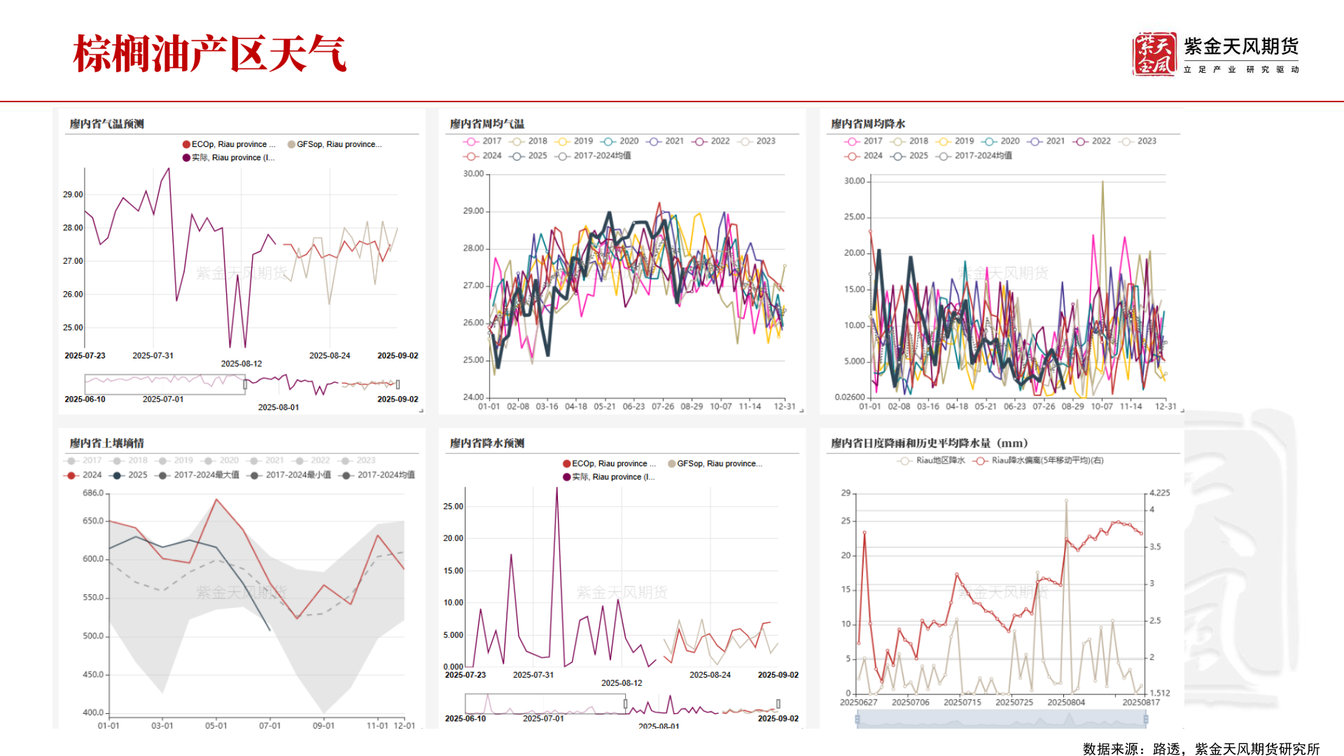 如何看待数据来源：路透，紫金天风期货研究所