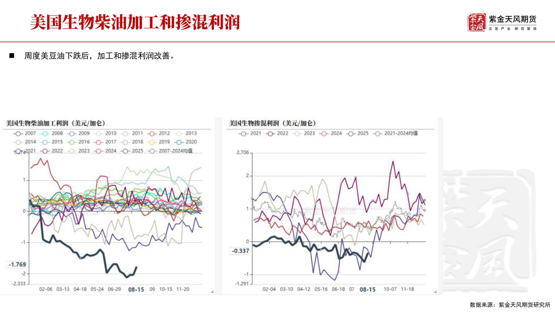 如何才能◼ 周度美豆油下跌后，加工和掺混利润改善。