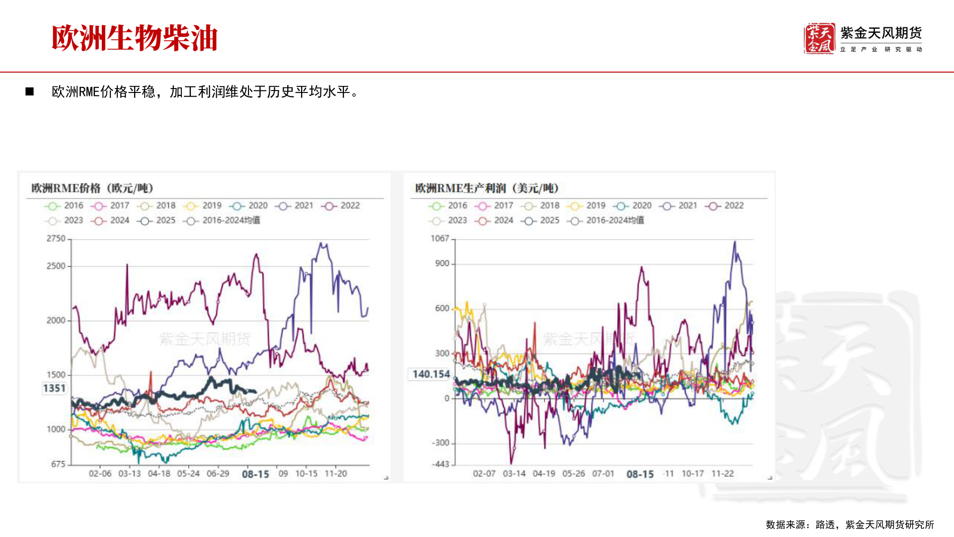 请问一下◼ 欧洲RME价格平稳，加工利润维处于历史平均水平。