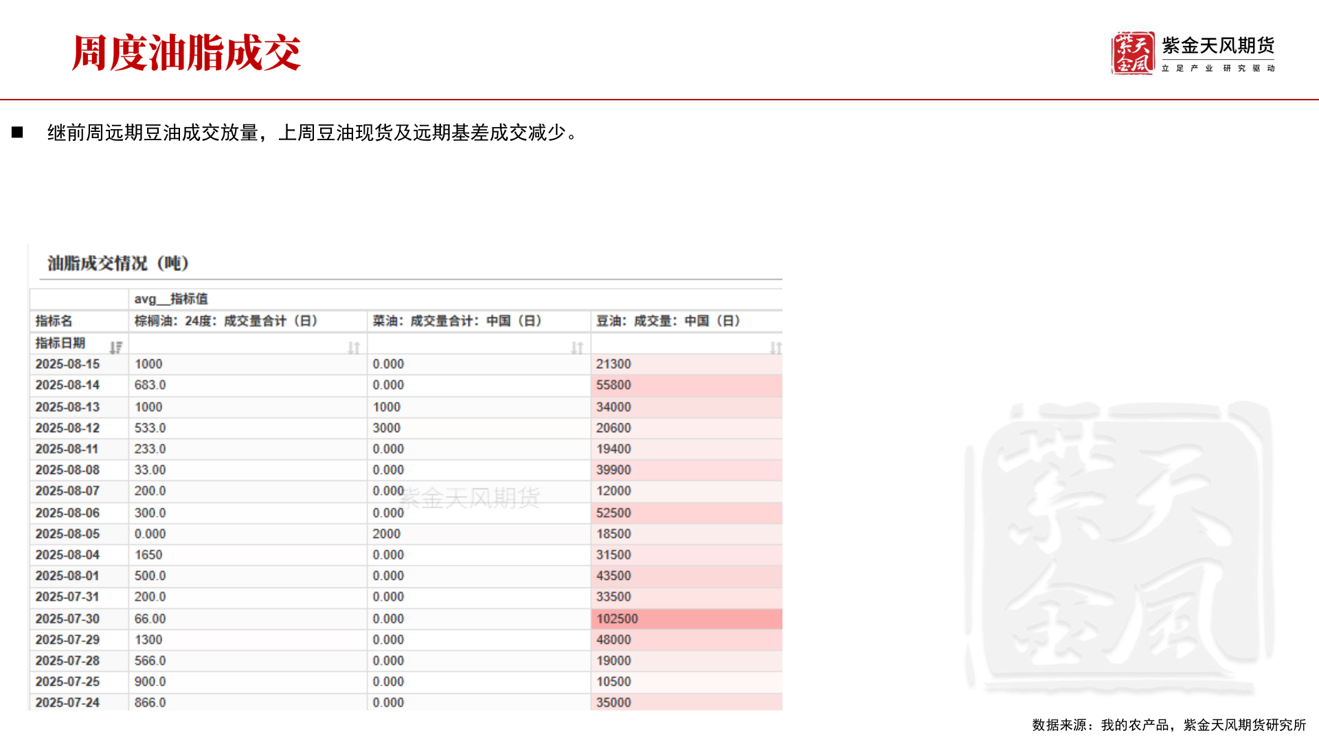 如何才能◼ 继前周远期豆油成交放量，上周豆油现货及远期基差成交减少。