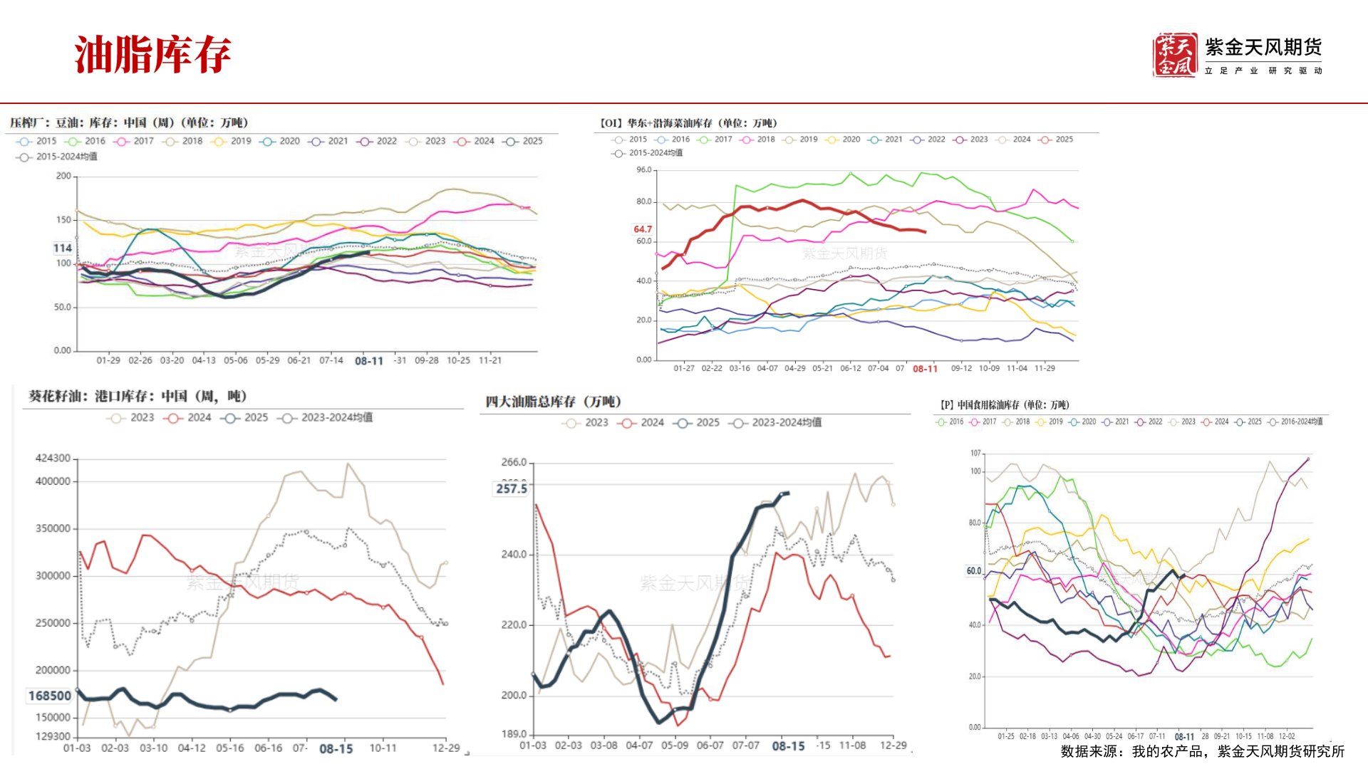 请问一下数据来源：我的农产品，紫金天风期货研究所