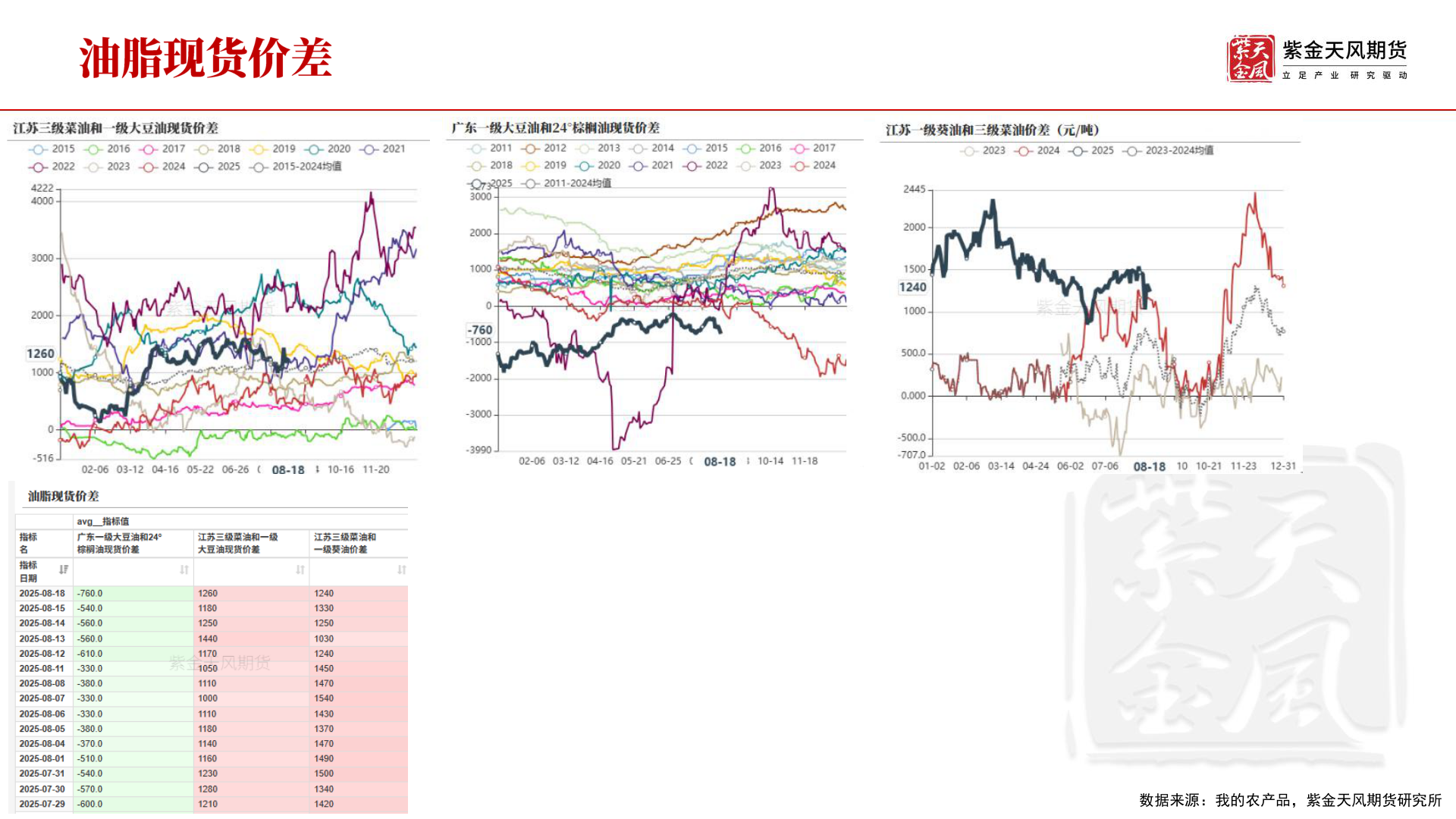 你知道数据来源：我的农产品，紫金天风期货研究所