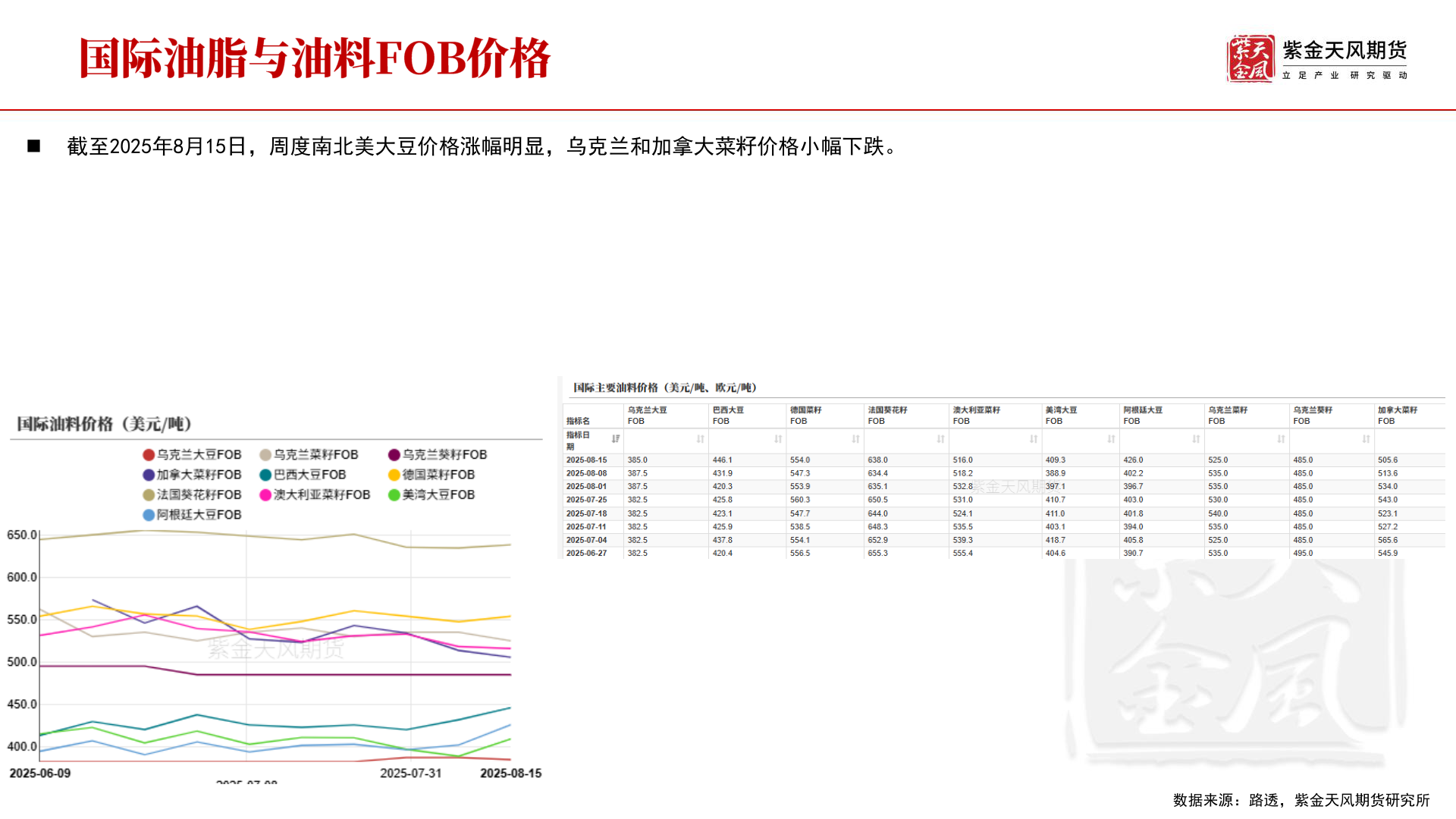 我想了解一下◼ 截至2025年8月15日，周度南北美大豆价格涨幅明显，乌克兰和加拿大菜籽价格小幅下跌。