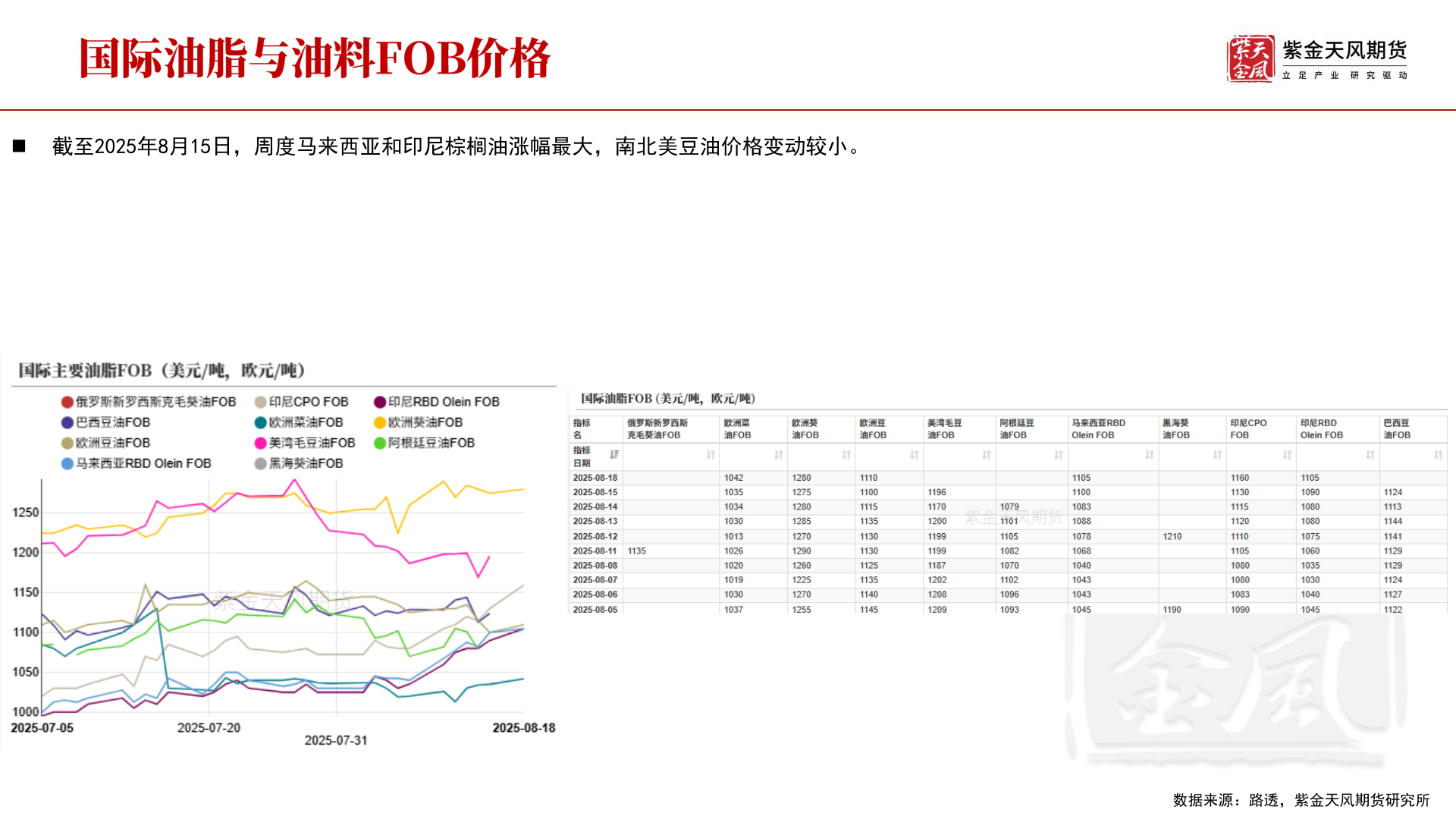 如何了解◼ 截至2025年8月15日，周度马来西亚和印尼棕榈油涨幅最大，南北美豆油价格变动较小。