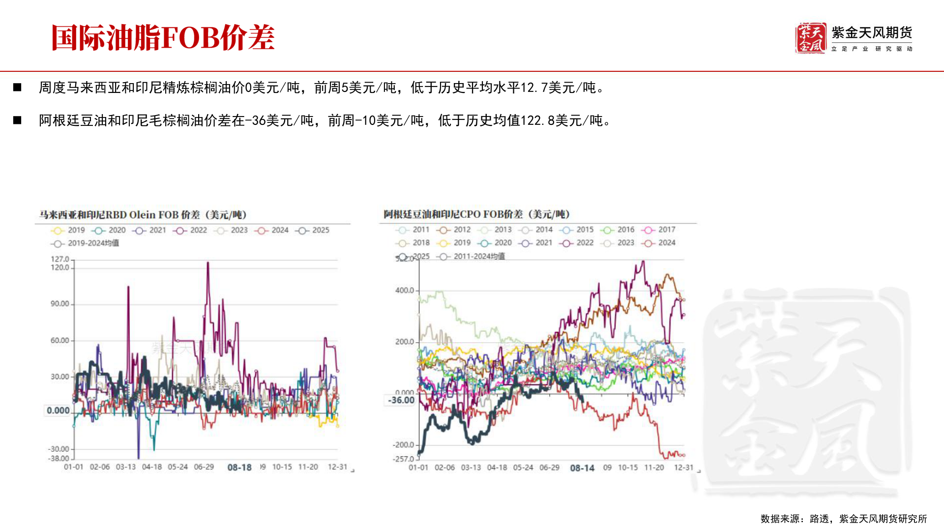 咨询大家◼ 周度马来西亚和印尼精炼棕榈油价0美元/吨，前周5美元/吨，低于历史平均水平12.7美元/吨。