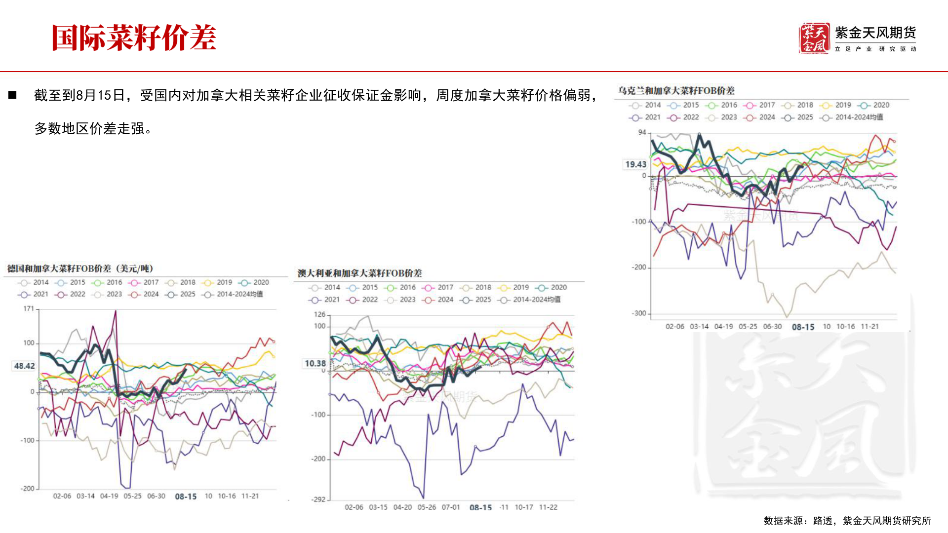 我想了解一下◼ 截至到8月15日，受国内对加拿大相关菜籽企业征收保证金影响，周度加拿大菜籽价格偏弱，