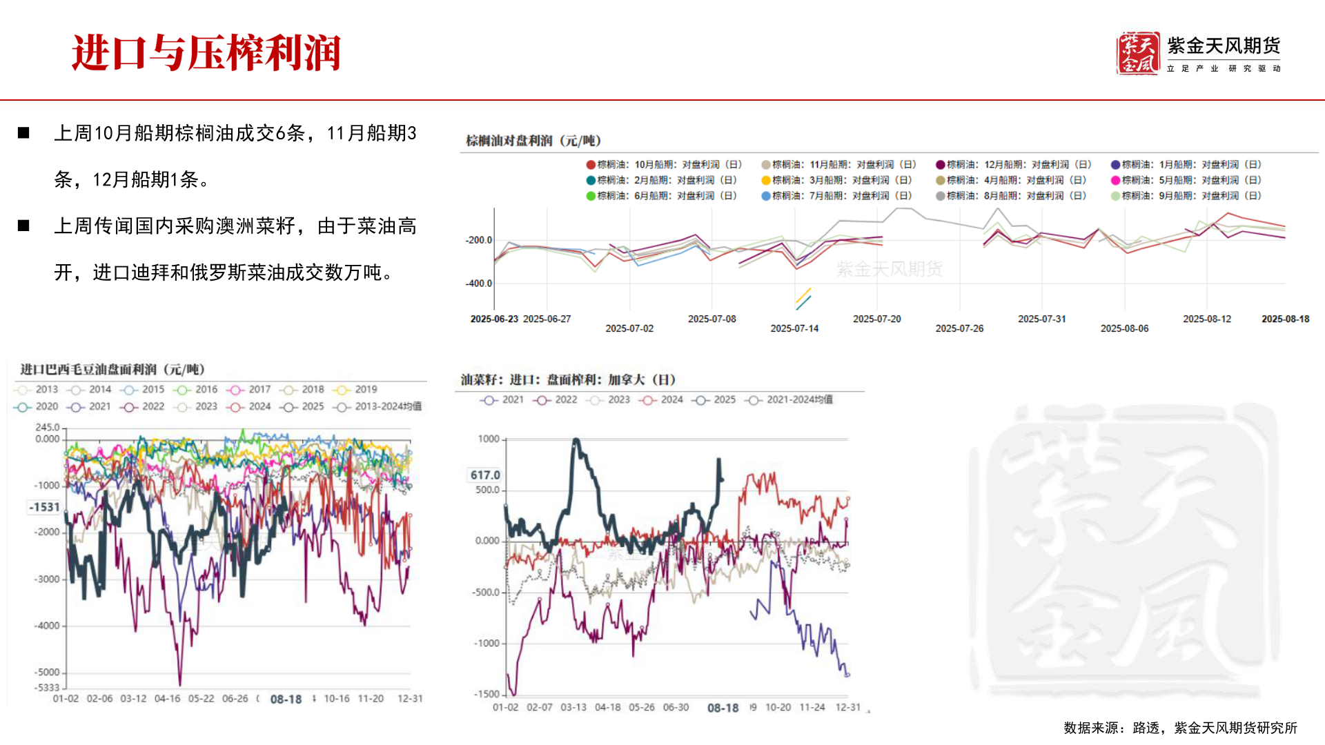 怎样理解◼ 上周10月船期棕榈油成交6条，11月船期3
