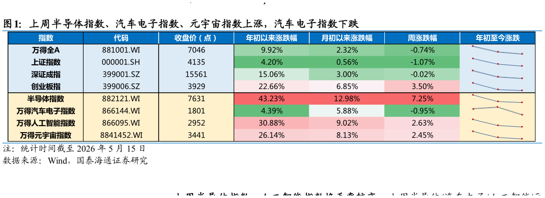 请问一下上周半导体指数、汽车电子指数、元宇宙指数上涨，汽车电子指数下跌