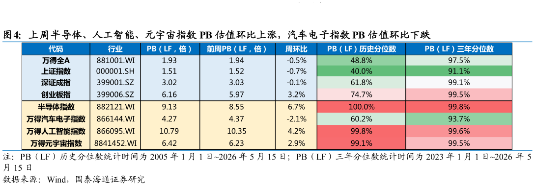 你知道上周半导体、人工智能、元宇宙指数 PB 估值环比上涨，汽车电子指数 PB 估值环比下跌