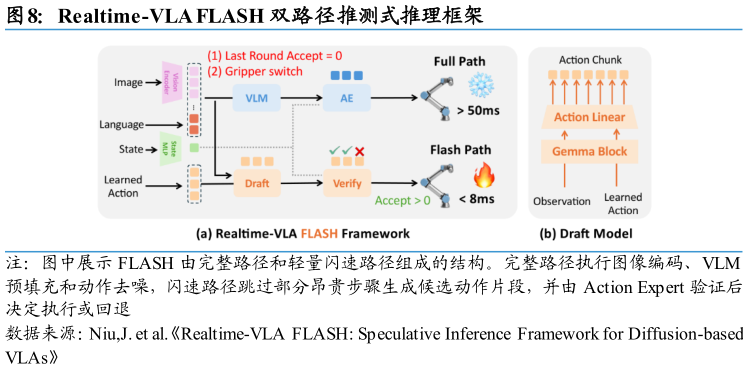 怎样理解Realtime-VLA FLASH 双路径推测式推理框架