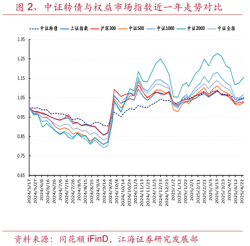 想关注一下、中证转债与权益市场指数近一年走势对比