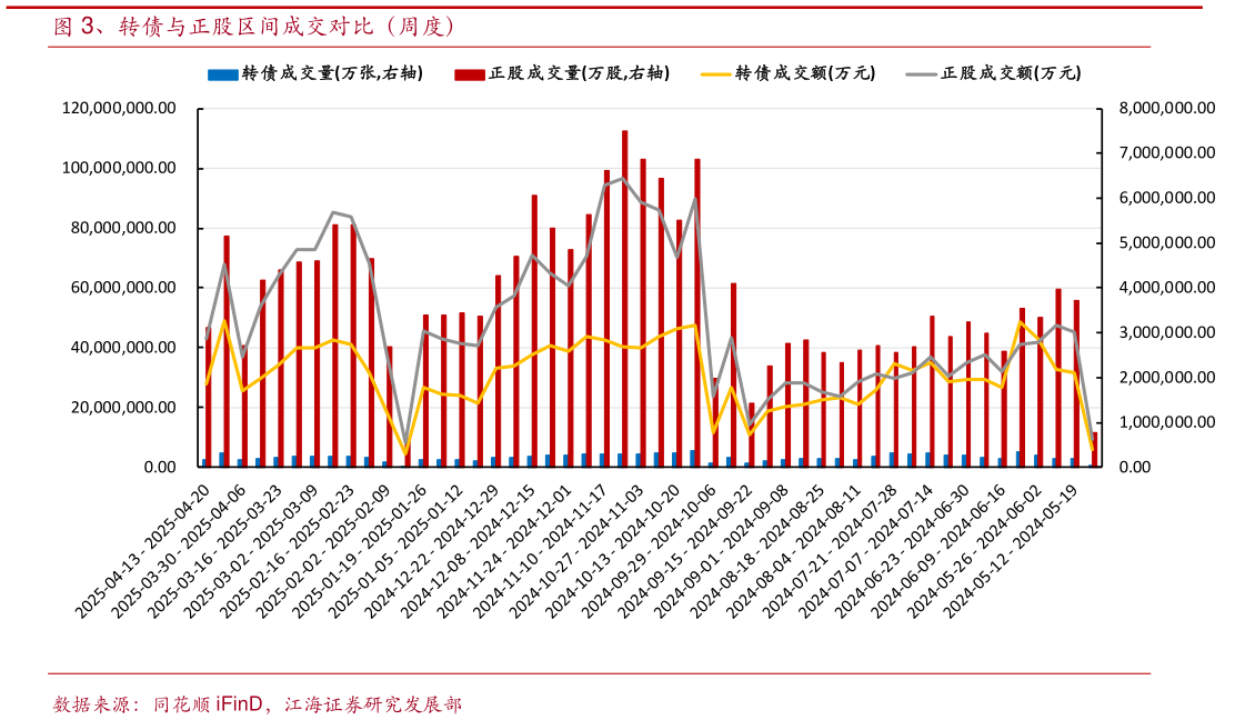 想关注一下、转债与正股区间成交对比（周度）