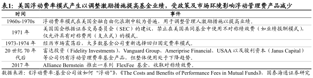 各位网友请教一下美国浮动费率模式产生以调整激励措施提高基金业绩，受政策及市场环境影响浮动管理费产品减少