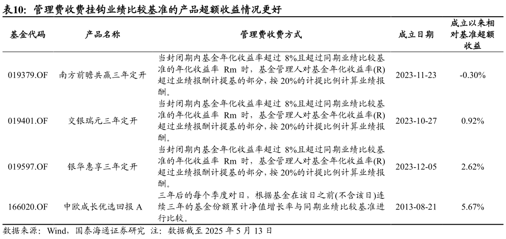 咨询下各位管理费收费挂钩业绩比较基准的产品超额收益情况更好