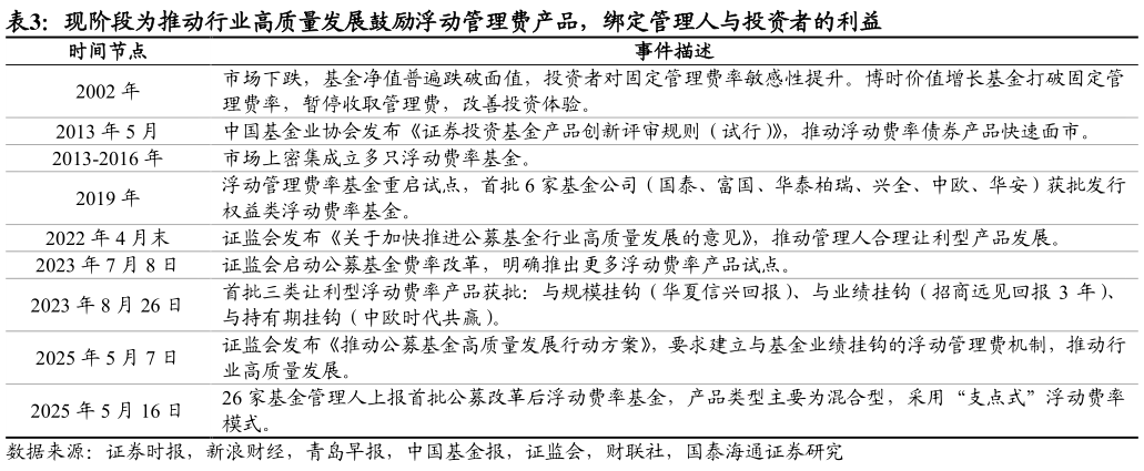 谁知道现阶段为推动行业高质量发展鼓励浮动管理费产品，绑定管理人与投资者的利益