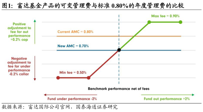 我想了解一下富达基金产品的可变管理费与标准 0.80%的年度管理费的比较