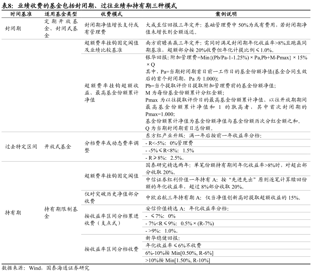 咨询大家业绩收费的基金包括封闭期、过往业绩和持有期三种模式