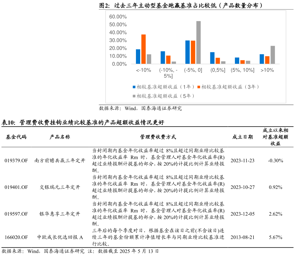 如何解释过去三年主动型基金跑赢基准占比较低（产品数量分布） 管理费收费挂钩业绩比较基准的产品超额收益情况更好